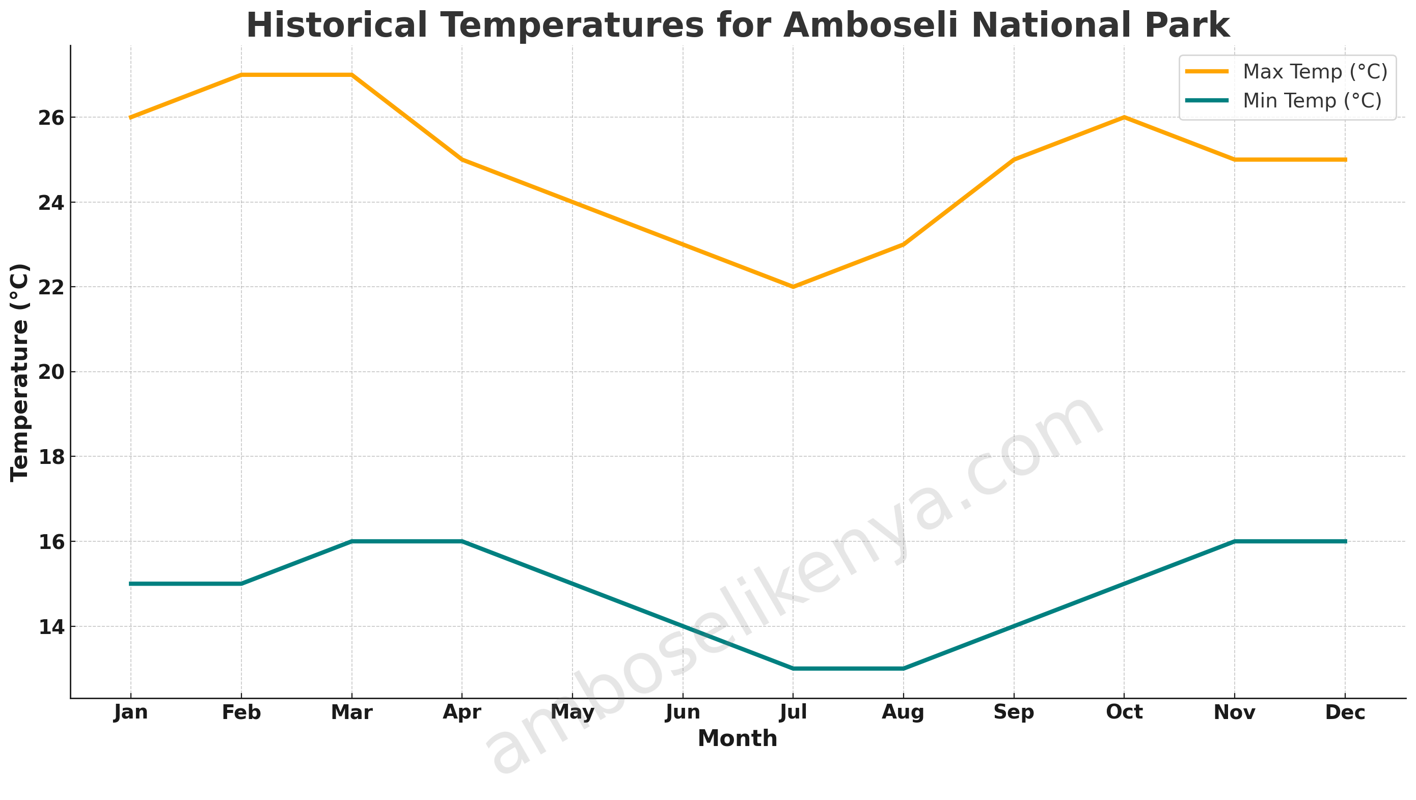 Amboseli Weather